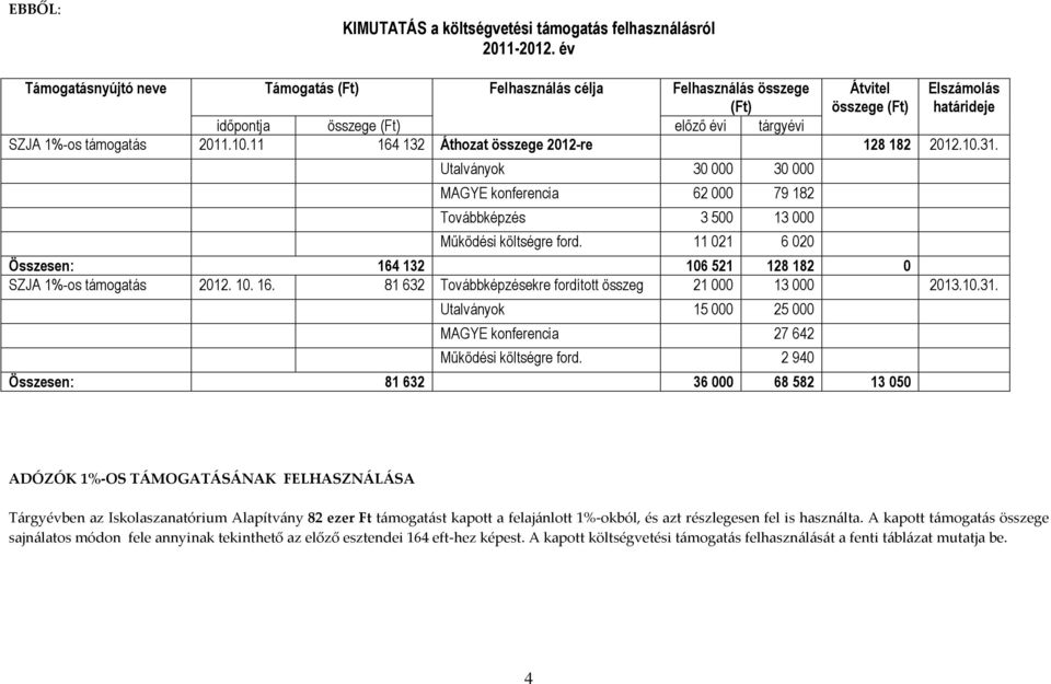 11 164 132 Áthozat összege 2012-re 128 182 2012.10.31. Utalványok 30 000 30 000 MAGYE konferencia 62 000 79 182 Továbbképzés 3 500 13 000 Működési költségre ford.