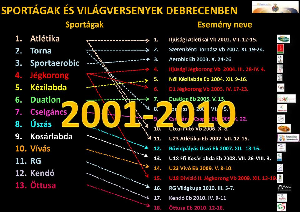 Női Kézilabda Eb 2004. XII. 9-16. 6. D1 Jégkorong Vb 2005. IV. 17-23. 7. Duatlon Eb 2005. V. 15. 8. Tornász Eb 2005. VI. 2-5. 9. Cselgáncs Csapat Eb 2005. X. 22. 10. Utcai Futó Vb 2006. X. 8. 11.