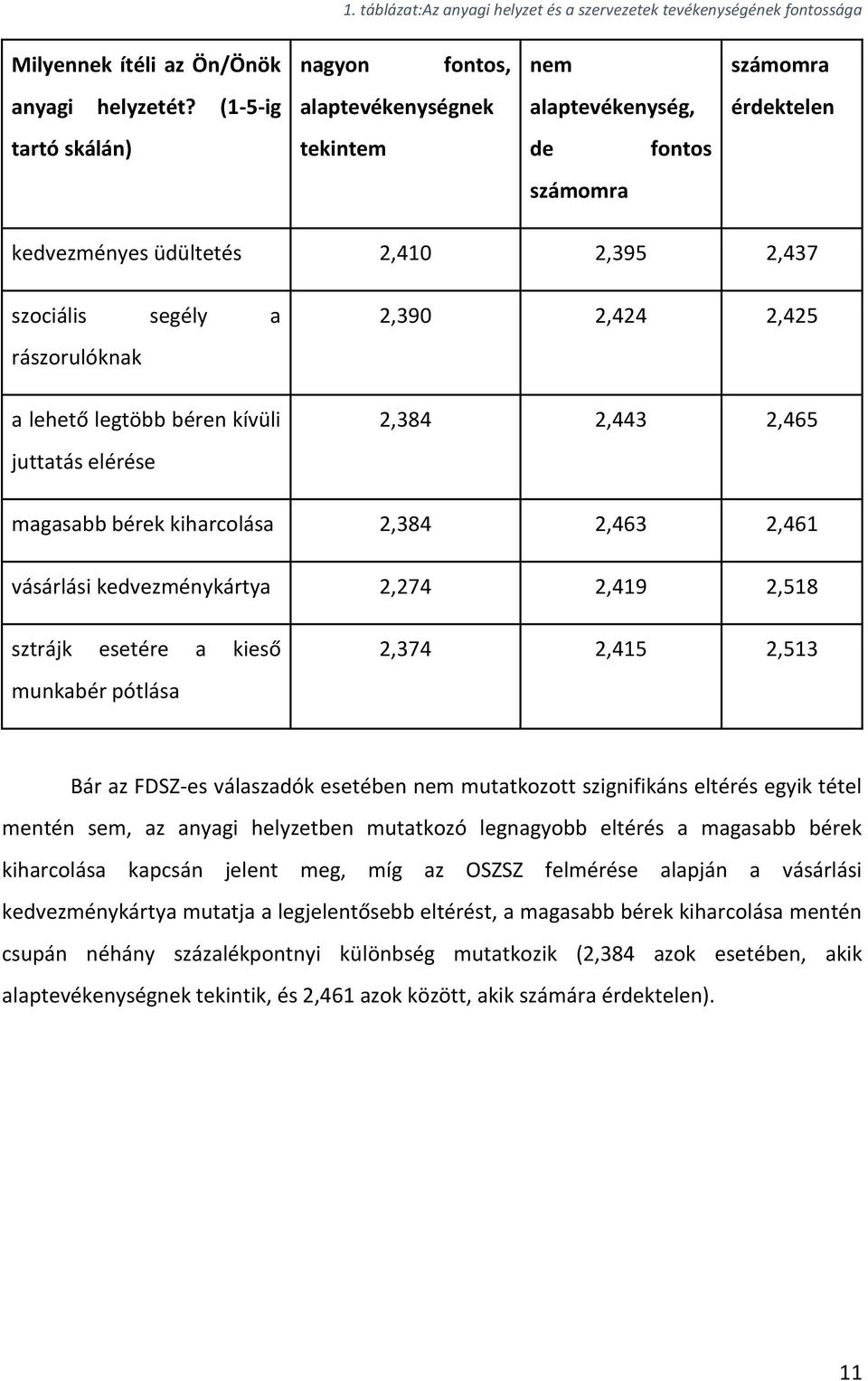 kívüli juttatás elérése 2,390 2,424 2,425 2,384 2,443 2,465 magasabb bérek kiharcolása 2,384 2,463 2,461 vásárlási kedvezménykártya 2,274 2,419 2,518 sztrájk esetére a kieső munkabér pótlása 2,374