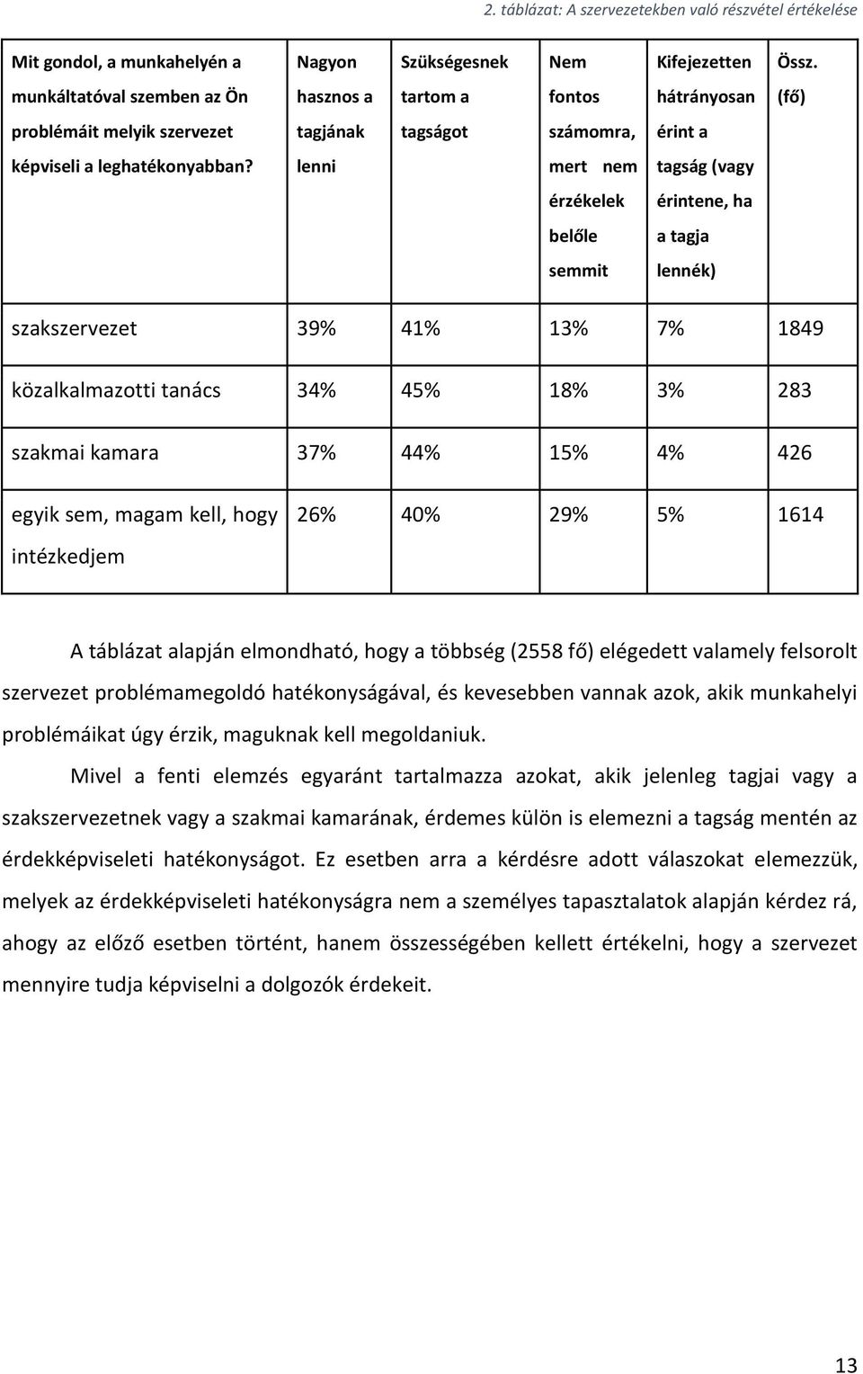 lenni mert nem tagság (vagy érzékelek érintene, ha belőle a tagja semmit lennék) szakszervezet 39% 41% 13% 7% 1849 közalkalmazotti tanács 34% 45% 18% 3% 283 szakmai kamara 37% 44% 15% 4% 426 egyik