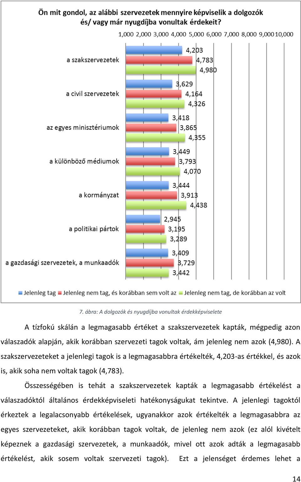 Összességében is tehát a szakszervezetek kapták a legmagasabb értékelést a válaszadóktól általános érdekképviseleti hatékonyságukat tekintve.