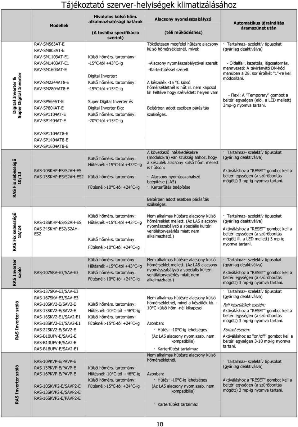 tartomány: Alacsony nyomásszabályzó (téli működéshez) Tökéletesen megfelel hűtésre alacsony külső hőmérsékletnél, mivel: Automatikus újraindítás áramszünet után Tartalmaz- szelektív típusokat