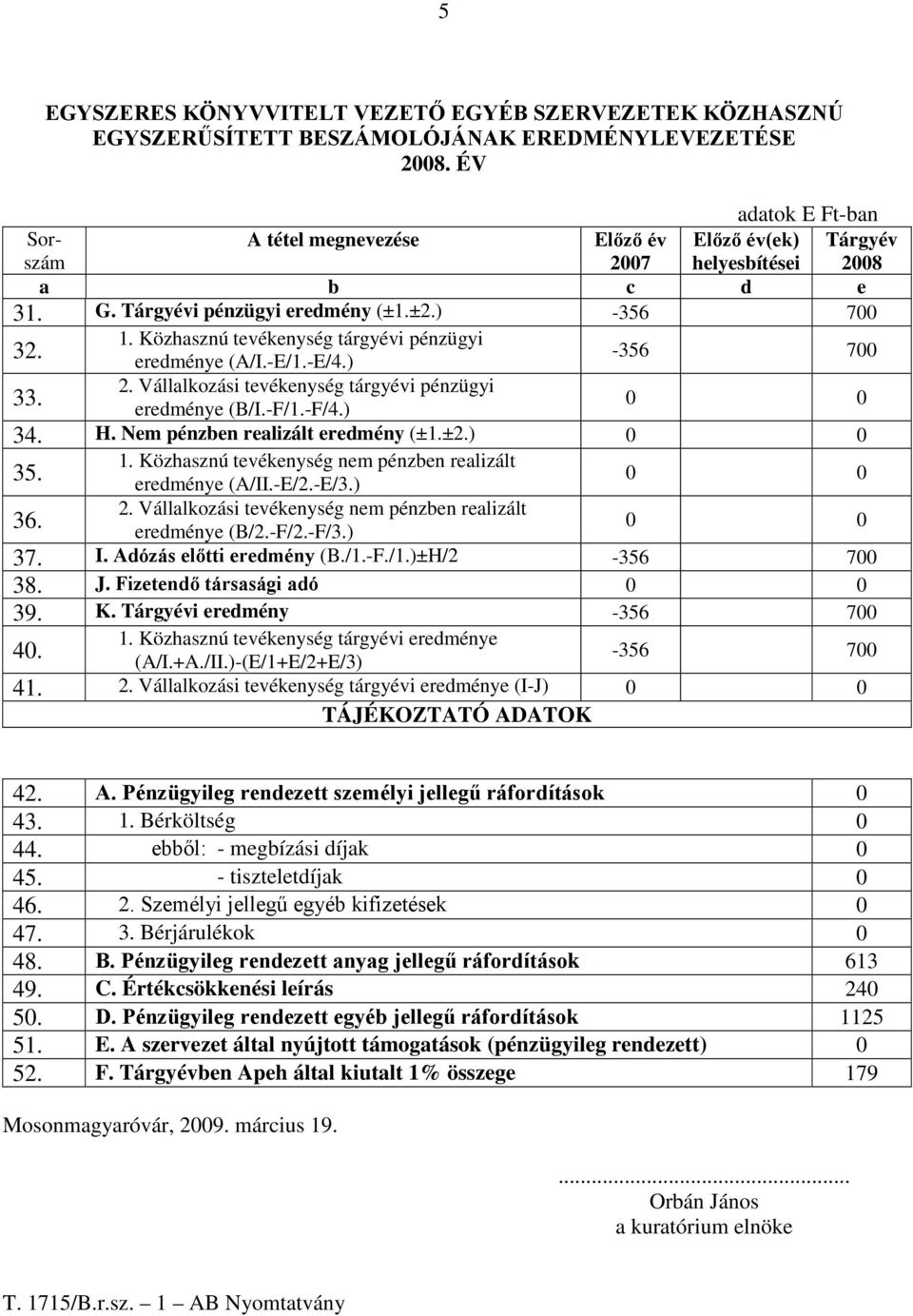 Közhasznú tevékenység nem pénzben realizált 35. eredménye (A/II.-E/2.-E/3.) 0 0 2. Vállalkozási tevékenység nem pénzben realizált 36. eredménye (B/2.-F/2.-F/3.) 0 0 37. I. (B./1.-F./1.)±H/2-356 700 38.