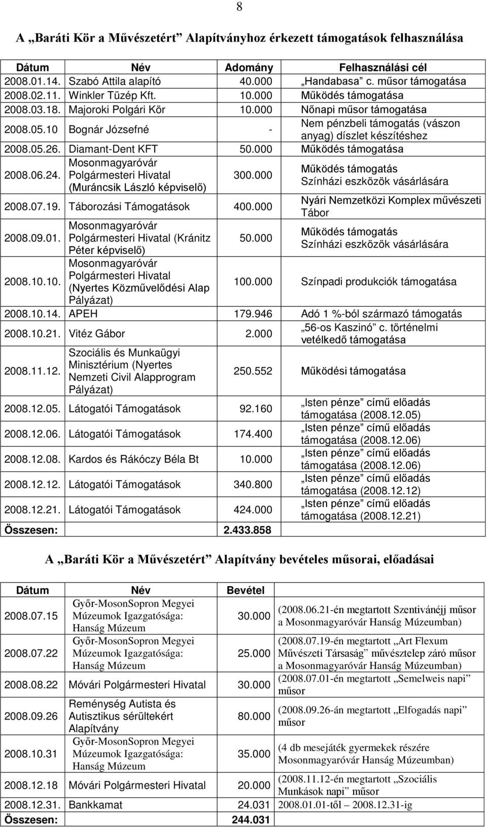 Táborozási Támogatások 400.000 2008.09.01. 2008.10.10. Mosonmagyaróvár Polgármesteri Hivatal (Kránitz Mosonmagyaróvár Polgármesteri Hivatal ( Pályázat) 50.