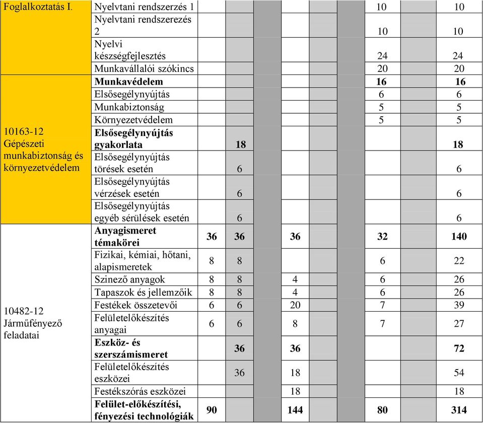 feladatai Munkavédelem 16 16 Elsősegélynyújtás 6 6 Munkabiztonság 5 5 Környezetvédelem 5 5 Elsősegélynyújtás gyakorlata 18 18 Elsősegélynyújtás törések esetén 6 6 Elsősegélynyújtás vérzések esetén 6