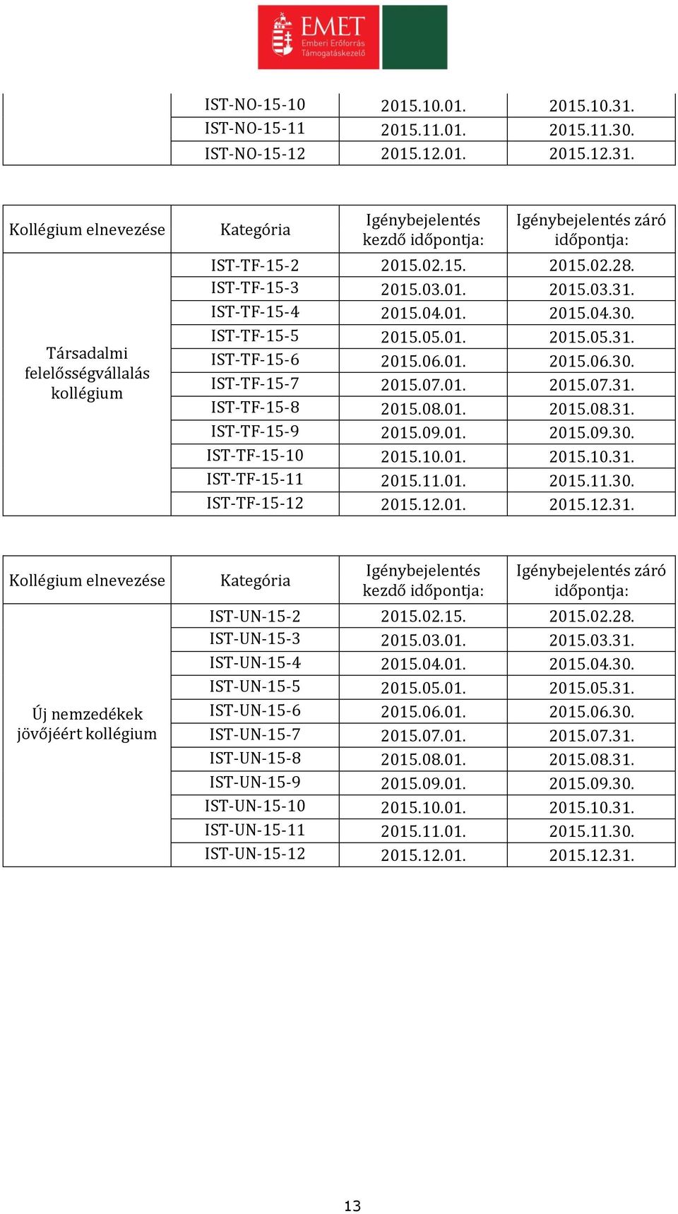 08.01. 2015.08.31. IST-TF-15-9 2015.09.01. 2015.09.30. IST-TF-15-10 2015.10.01. 2015.10.31. IST-TF-15-11 2015.11.01. 2015.11.30. IST-TF-15-12 2015.12.01. 2015.12.31. Kollégium elnevezése Új nemzedékek jövőjéért kollégium Kategória Igénybejelentés kezdő időpontja: Igénybejelentés záró időpontja: IST-UN-15-2 2015.