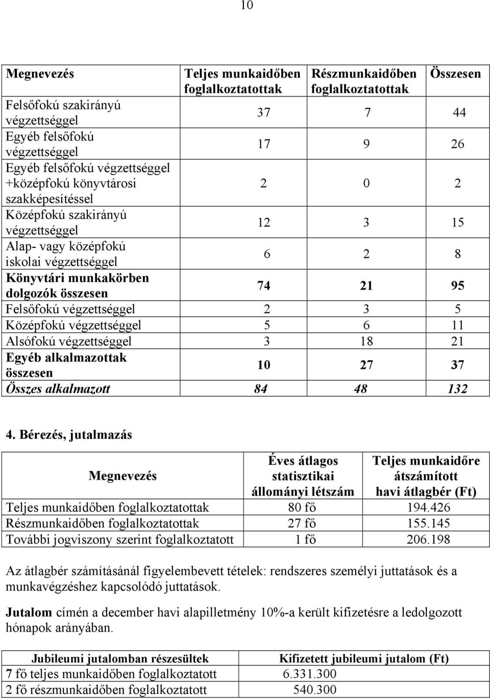 95 Felsőfokú végzettséggel 2 3 5 Középfokú végzettséggel 5 6 11 Alsófokú végzettséggel 3 18 21 Egyéb alkalmazottak összesen 10 27 37 Összes alkalmazott 84 48 132 4.