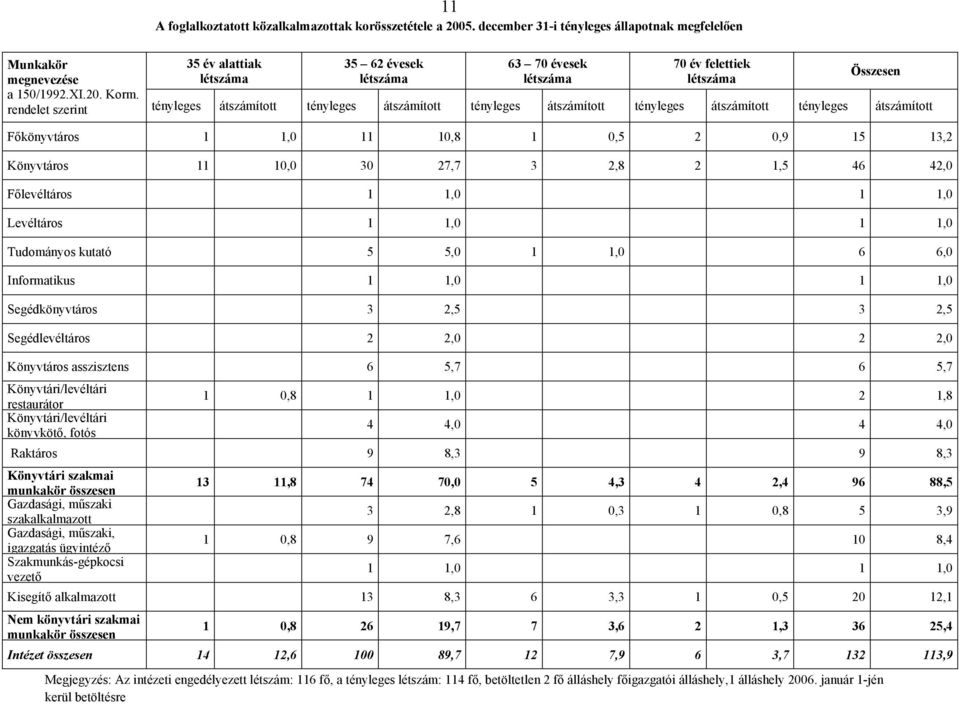 rendelet szerint tényleges átszámított tényleges átszámított tényleges átszámított tényleges átszámított tényleges átszámított Főkönyvtáros 1 1,0 11 10,8 1 0,5 2 0,9 15 13,2 Könyvtáros 11 10,0 30
