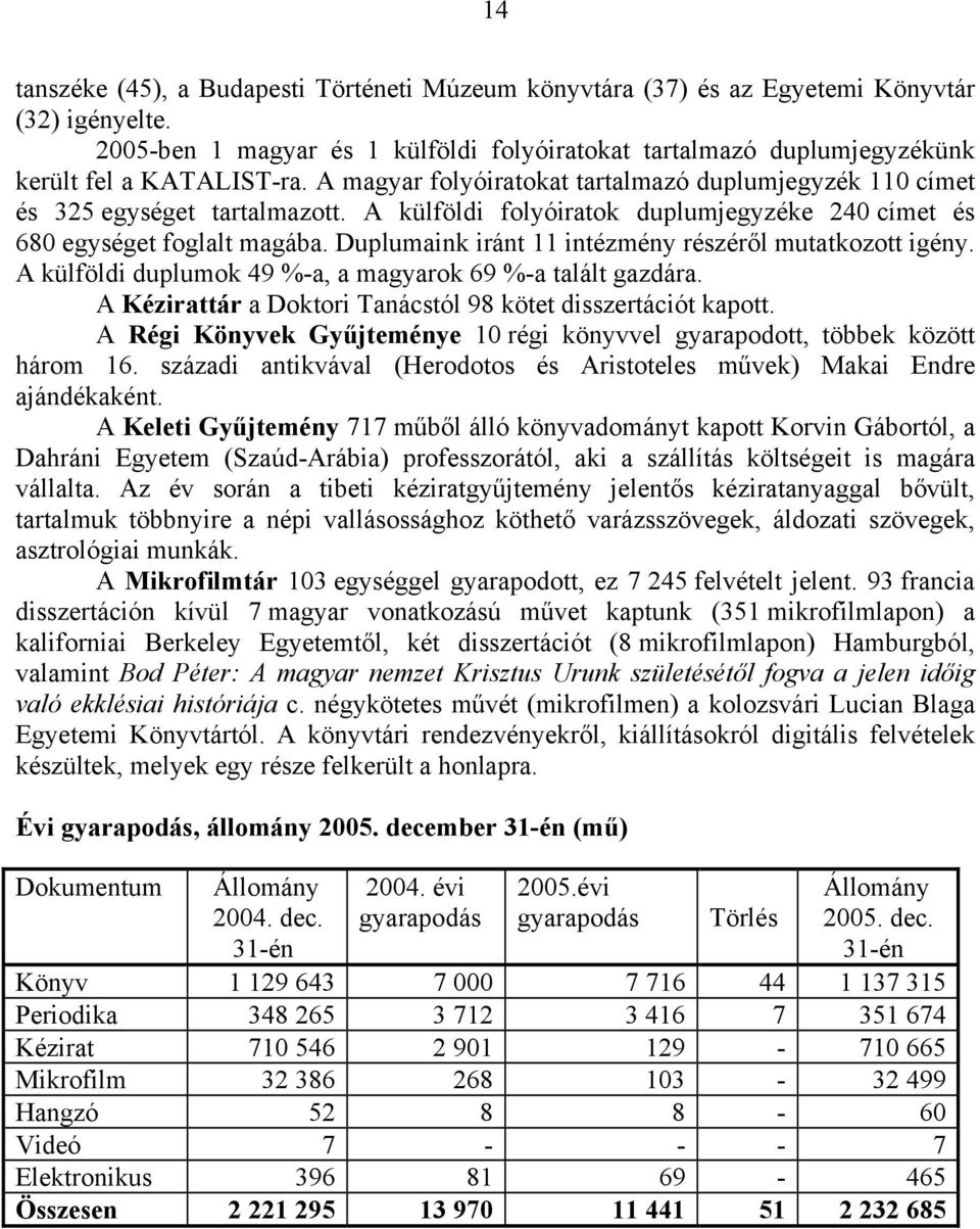 A külföldi folyóiratok duplumjegyzéke 240 címet és 680 egységet foglalt magába. Duplumaink iránt 11 intézmény részéről mutatkozott igény. A külföldi duplumok 49 %-a, a magyarok 69 %-a talált gazdára.