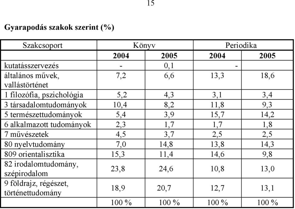 14,2 6 alkalmazott tudományok 2,3 1,7 1,7 1,8 7 művészetek 4,5 3,7 2,5 2,5 80 nyelvtudomány 7,0 14,8 13,8 14,3 809 orientalisztika 15,3