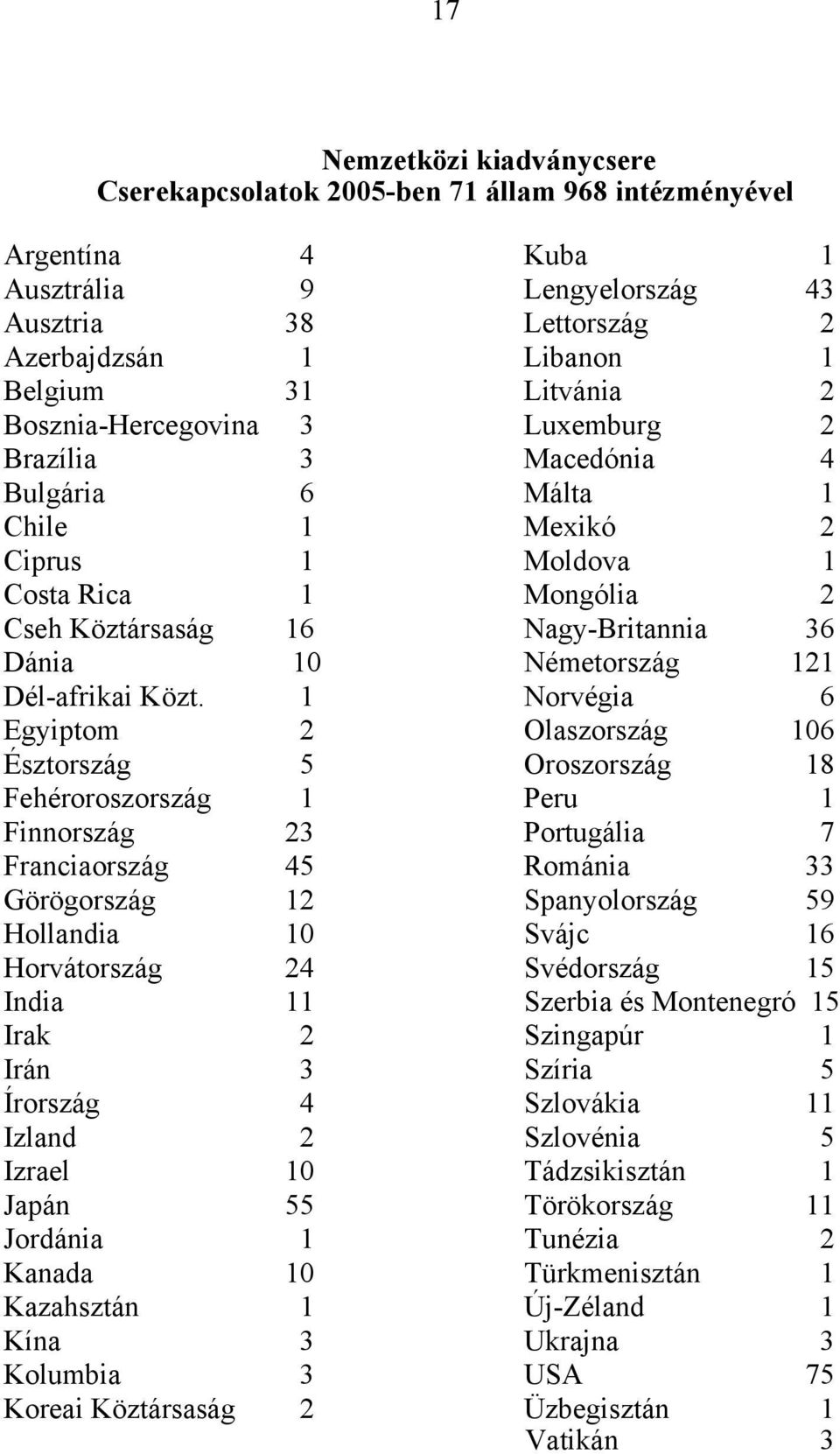 1 Egyiptom 2 Észtország 5 Fehéroroszország 1 Finnország 23 Franciaország 45 Görögország 12 Hollandia 10 Horvátország 24 India 11 Irak 2 Irán 3 Írország 4 Izland 2 Izrael 10 Japán 55 Jordánia 1 Kanada