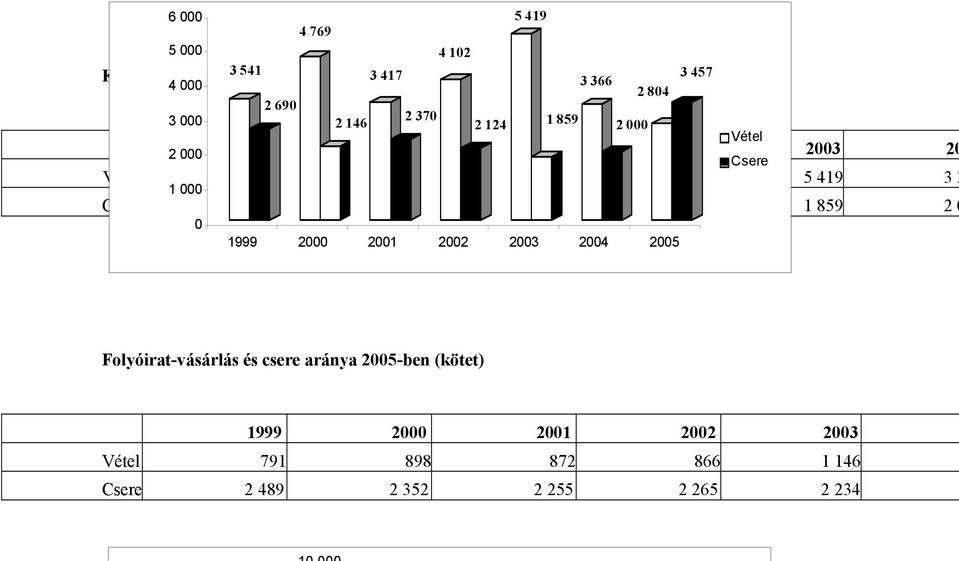 Csere 2 690 2 146 2 370 2 124 1 859 2 0 0 1999 2000 2001 2002 2003 2004 2005 Vétel Csere Folyóirat-vásárlás és csere