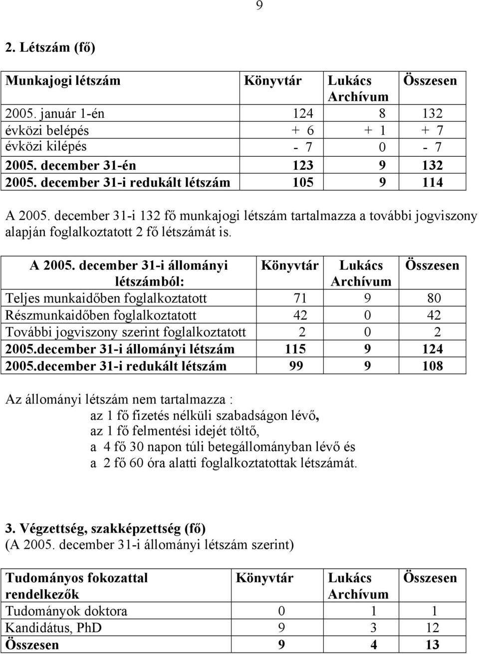 december 31-i 132 fő munkajogi létszám tartalmazza a további jogviszony alapján foglalkoztatott 2 fő létszámát is. A 2005.