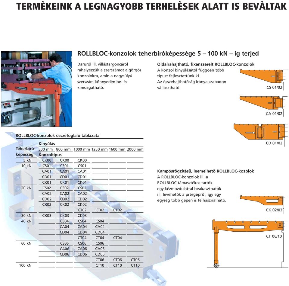Oldalrahajtható, fixenszerelt ROLLBLOC-konzolok A konzol kinyúlásától függöen több tipust fejlesztettünk ki. Az összehajthatóság iránya szabadon vállasztható.