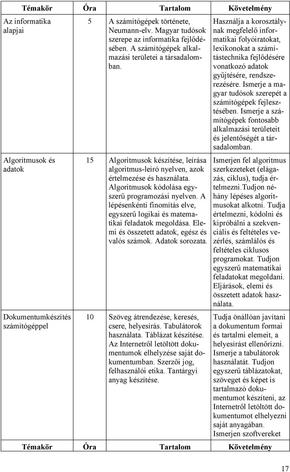 Algoritmusok kódolása egyszerű programozási nyelven. A lépésenkénti finomítás elve, egyszerű logikai és matematikai feladatok megoldása. Elemi és összetett adatok, egész és valós számok.