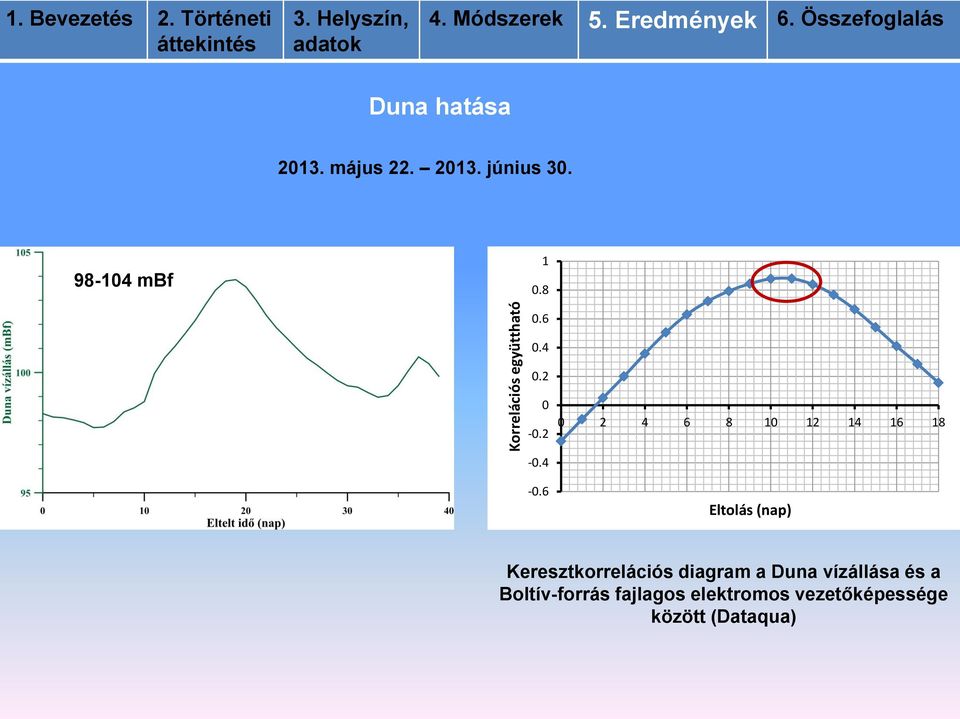 6 Eltolás (nap) Keresztkorrelációs diagram a Duna vízállása és a