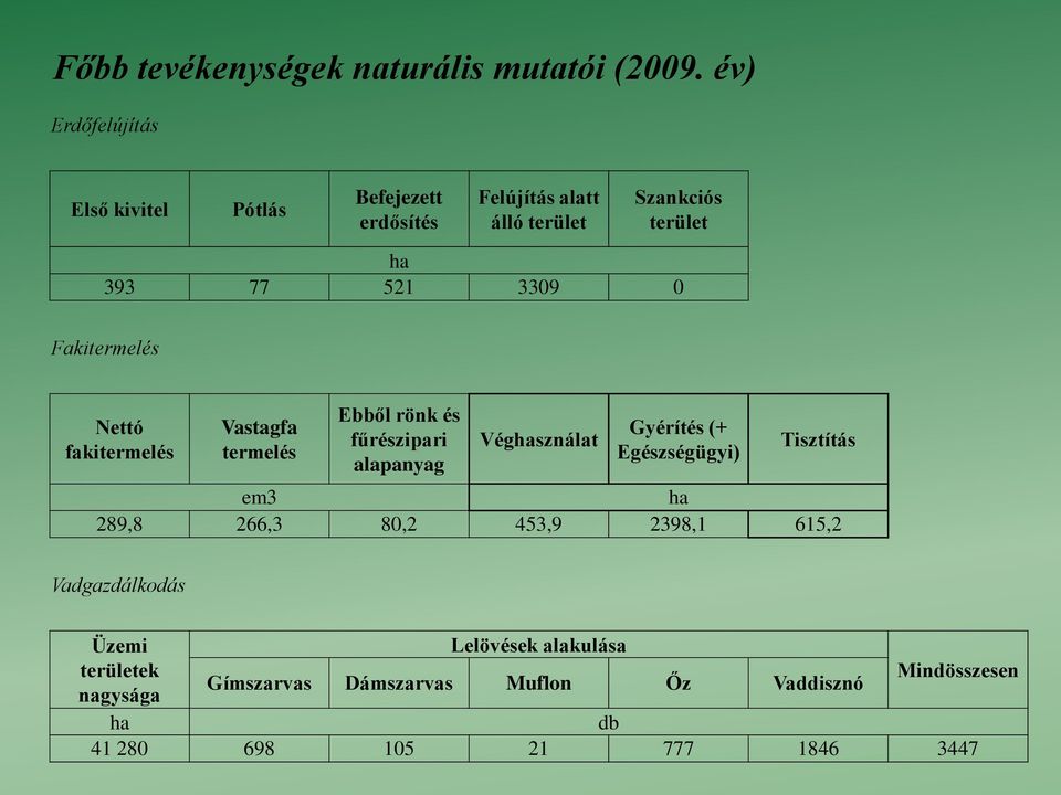 0 Fakitermelés Nettó fakitermelés Vastagfa termelés Ebből rönk és fűrészipari alapanyag Véghasználat Gyérítés (+