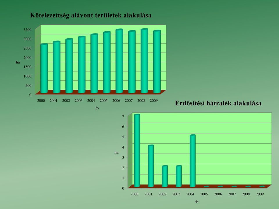 2007 2008 2009 év 7 Erdősítési hátralék alakulása 6 5 ha 4