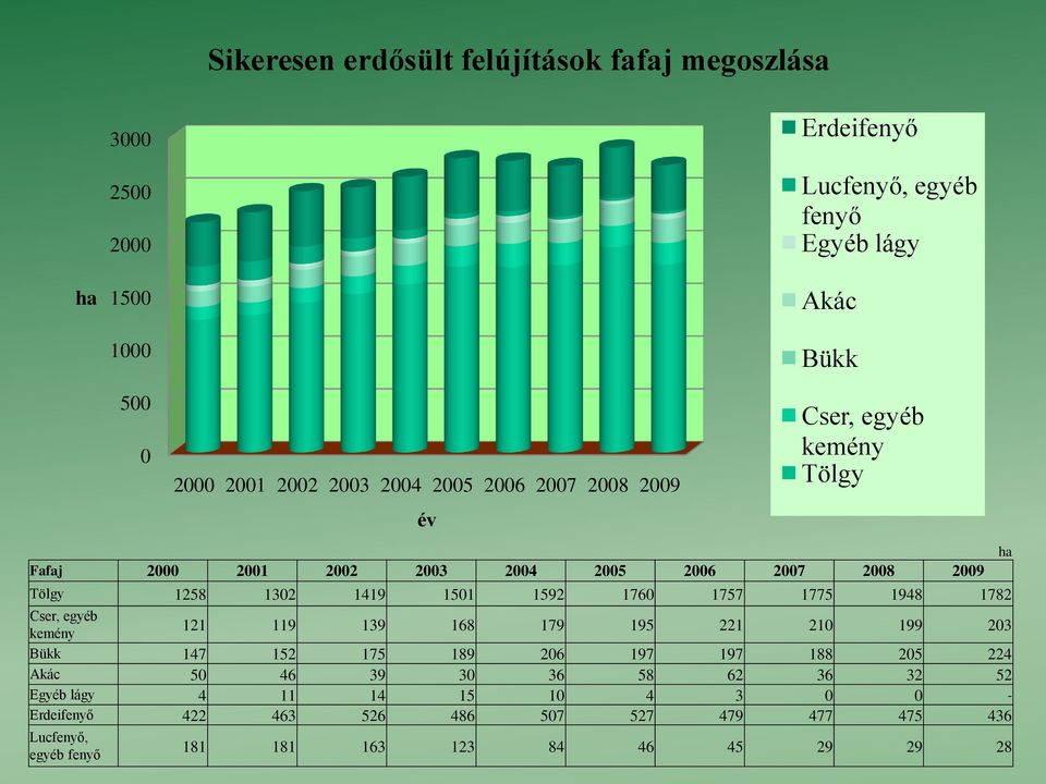 Bükk 147 152 175 189 206 197 197 188 205 224 Akác 50 46 39 30 36 58 62 36 32 52 Egyéb lágy 4 11 14 15 10 4 3 0 0 - Erdeifenyő 422 463 526 486 507 527