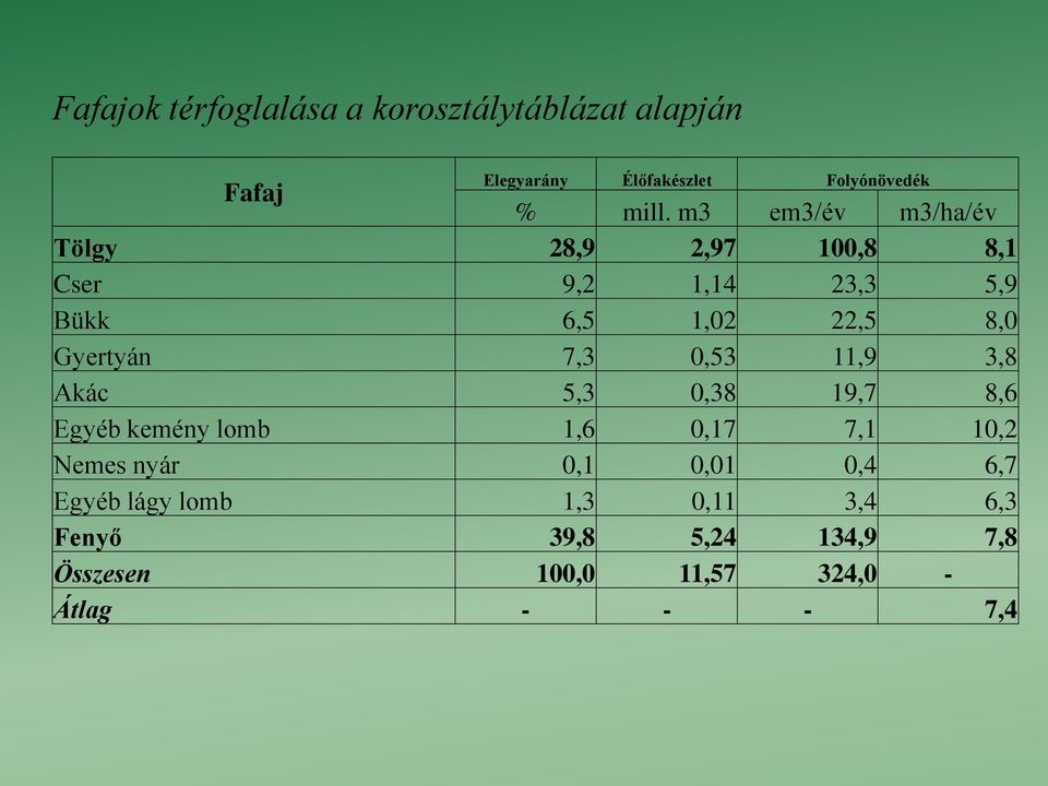 7,3 0,53 11,9 3,8 Akác 5,3 0,38 19,7 8,6 Egyéb kemény lomb 1,6 0,17 7,1 10,2 Nemes nyár 0,1 0,01 0,4