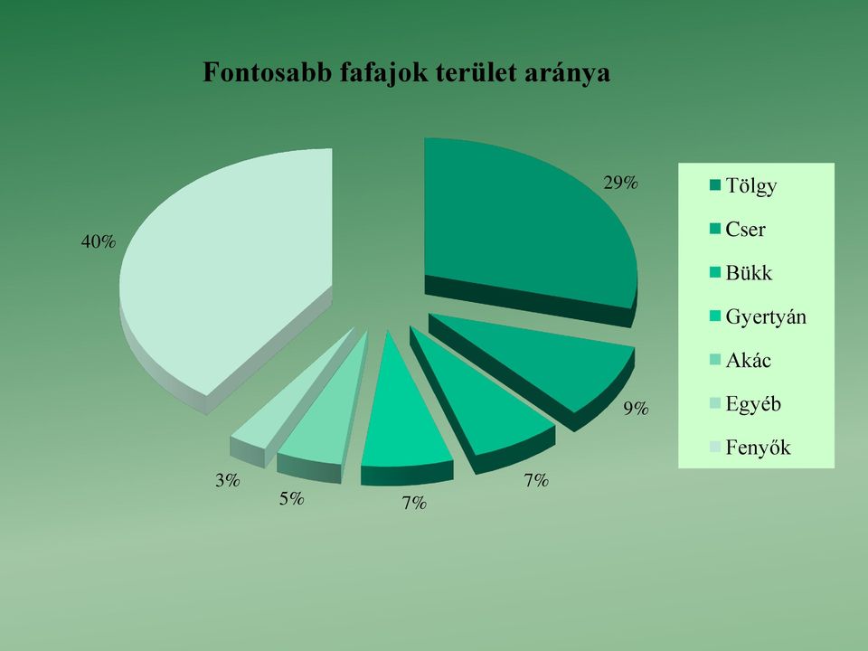 40% Cser Bükk Gyertyán