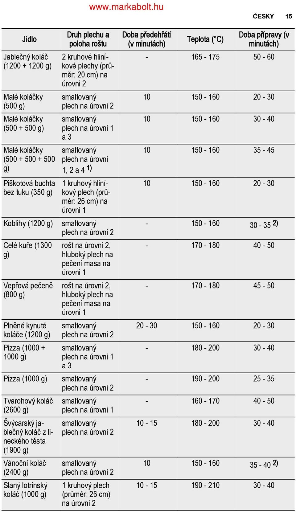 Piškotová buchta 1 kruhový hliní bez tuku (350 g) kový plech (prů měr: 26 cm) na úrovni 1 150 160 20 30 Jídlo Koblihy (1200 g) plech na úrovni 2 150 160 30 35 2) Celé kuře (1300 g) rošt na úrovni 2,