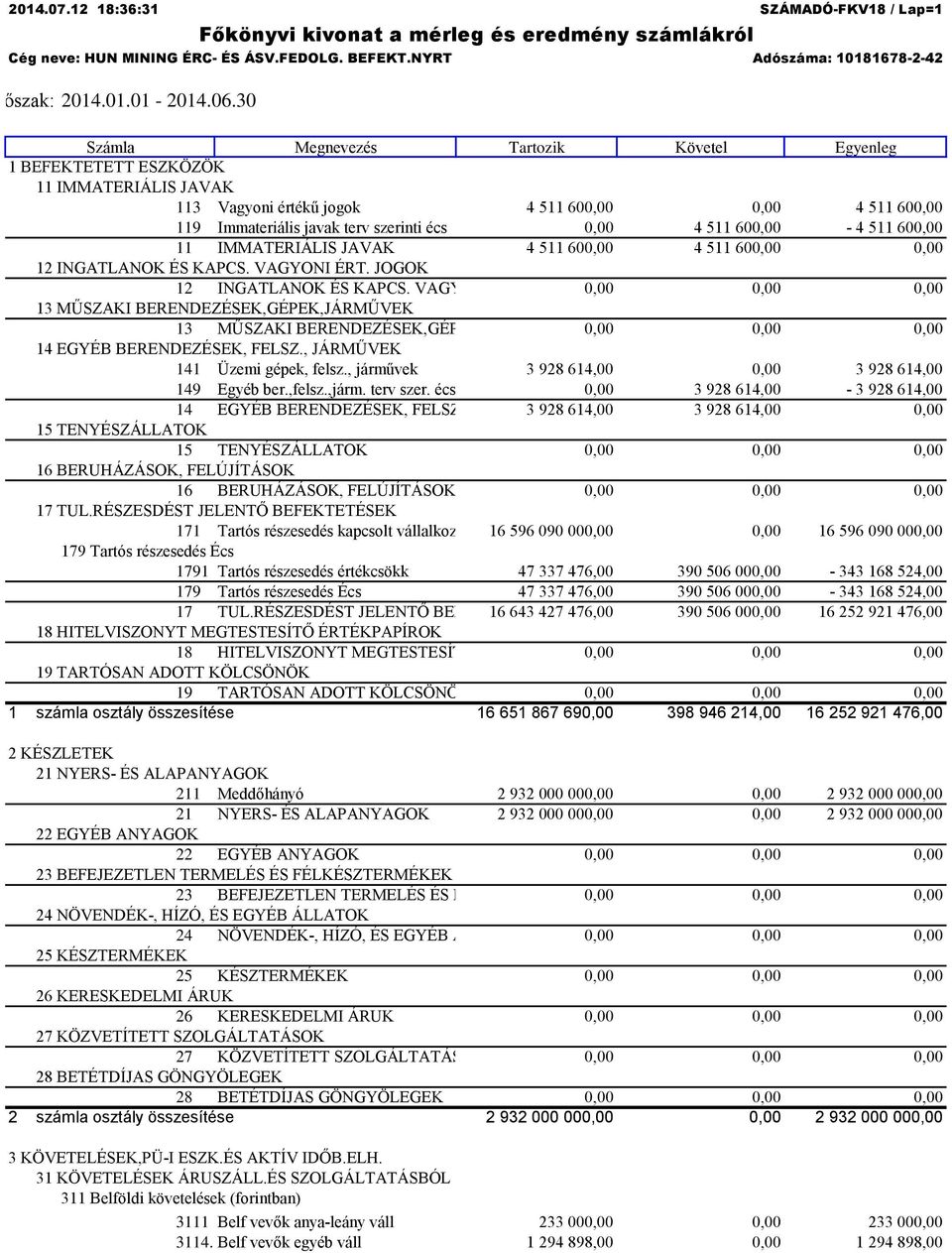 600,00-4 511 600,00 11 IMMATERIÁLIS JAVAK 4 511 600,00 4 511 600,00 0,00 12 INGATLANOK ÉS KAPCS. VAGYONI ÉRT.