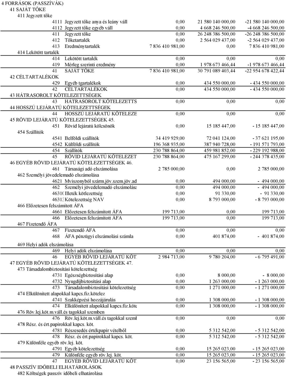 tartalék 414 Lekötött tartalék 0,00 0,00 0,00 419 Mérleg szerinti eredmény 0,00 1 978 673 466,44-1 978 673 466,44 41 SAJÁT TŐKE 7 836 410 981,00 30 791 089 403,44-22 954 678 422,44 42 CÉLTARTALÉKOK