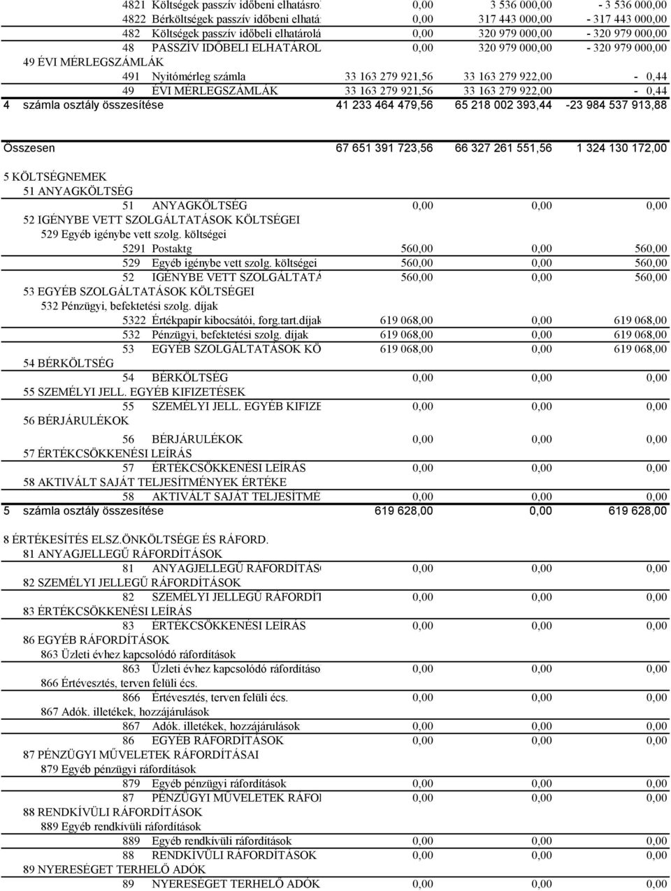 MÉRLEGSZÁMLÁK 33 163 279 921,56 33 163 279 922,00-0,44 4 számla osztály összesítése 41 233 464 479,56 65 218 002 393,44-23 984 537 913,88 Összesen 67 651 391 723,56 66 327 261 551,56 1 324 130 172,00