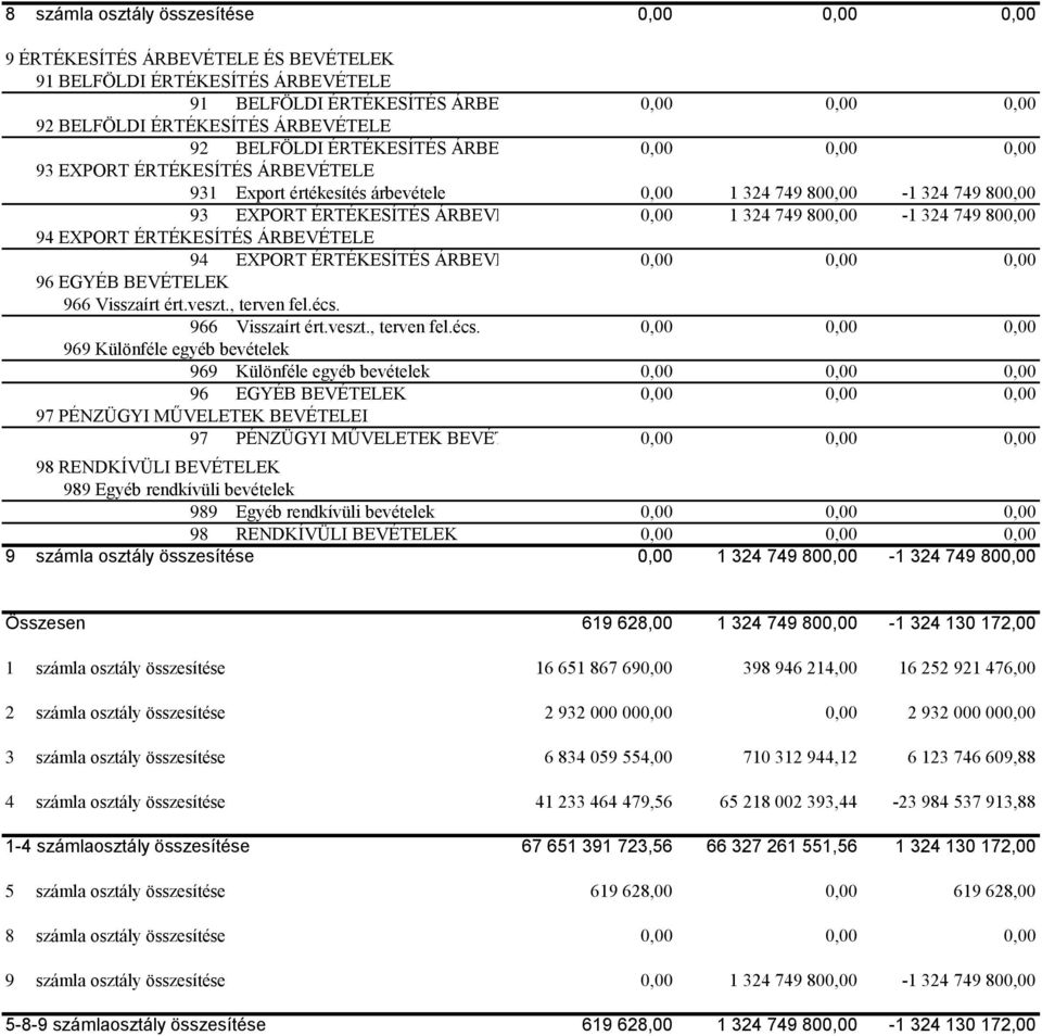 0,00 1 324 749 800,00-1 324 749 800,00 94 EXPORT ÉRTÉKESÍTÉS ÁRBEVÉTELE 94 EXPORT ÉRTÉKESÍTÉS ÁRBEVÉTELE 0,00 0,00 0,00 96 EGYÉB BEVÉTELEK 966 Visszaírt ért.veszt., terven fel.écs.