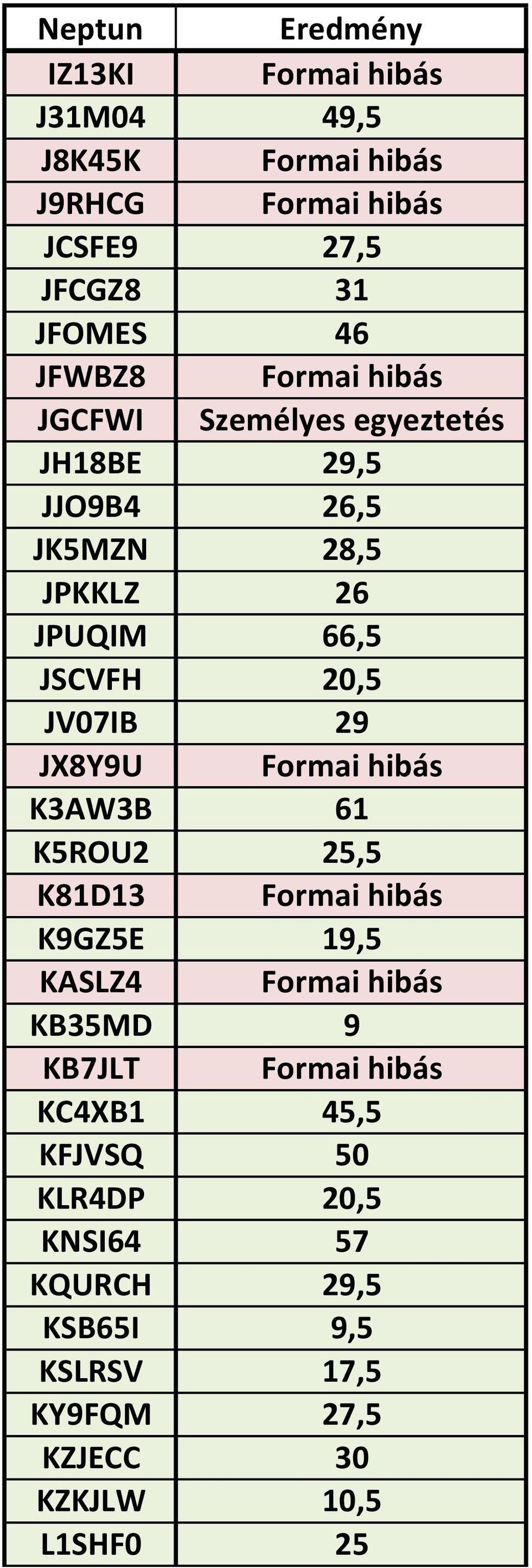JX8Y9U Formai hibás K3AW3B 61 K5ROU2 25,5 K81D13 Formai hibás K9GZ5E 19,5 KASLZ4 Formai hibás KB35MD 9 KB7JLT Formai