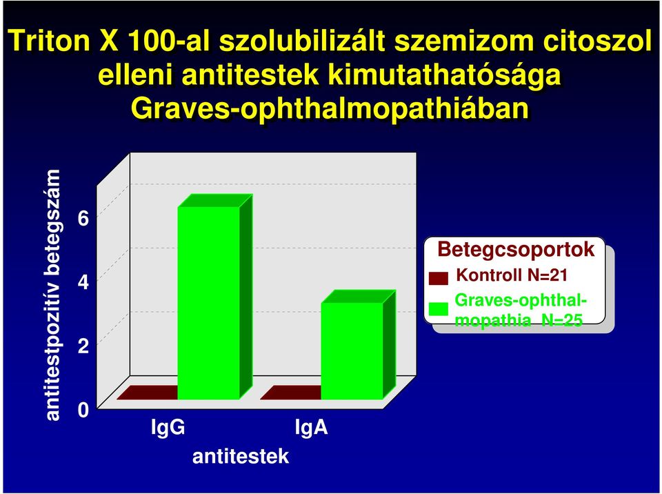antitestpozitív betegszám 6 4 2 IgG antitestek IgA