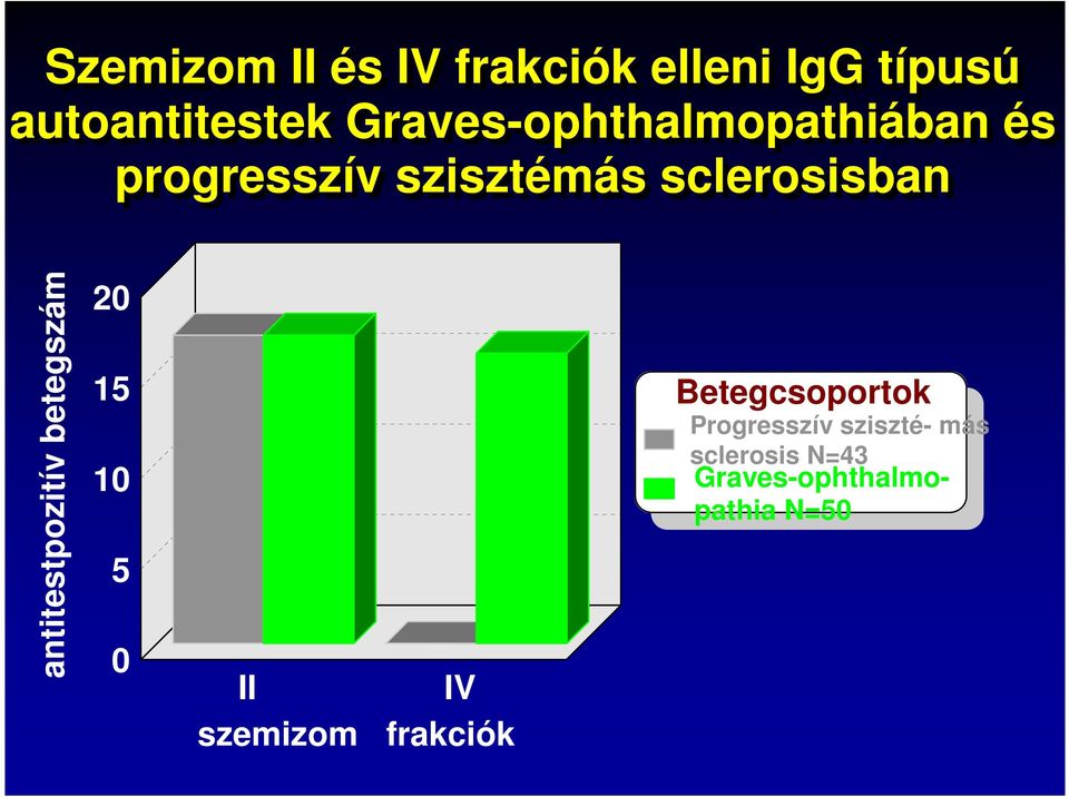 antitestpozitív betegszám 2 15 1 5 II IV szemizom frakciók