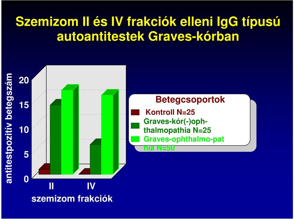 frakciók Betegcsoportok Kontroll Kontroll N=25