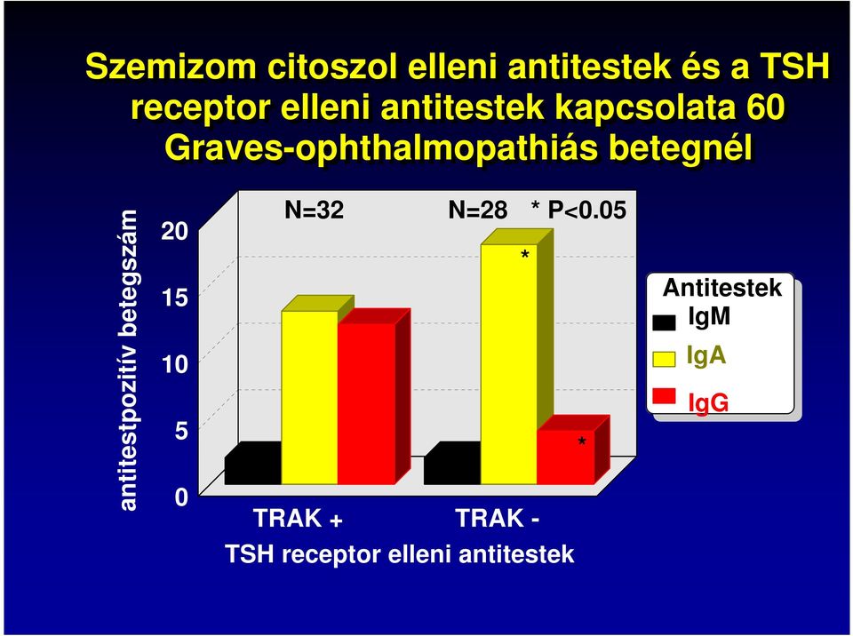 antitestpozitív betegszám 2 15 1 5 N=32 N=28 * P<.