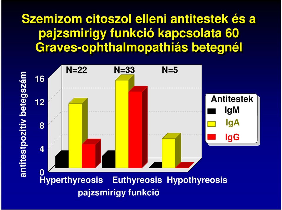 betegszám N=22 N=33 N=5 16 12 Antitestek Series IgM 1 8 Series IgA