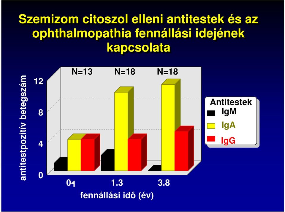 antitestpozitív betegszám 12 8 4 N=13 N=18 N=18-1 1.