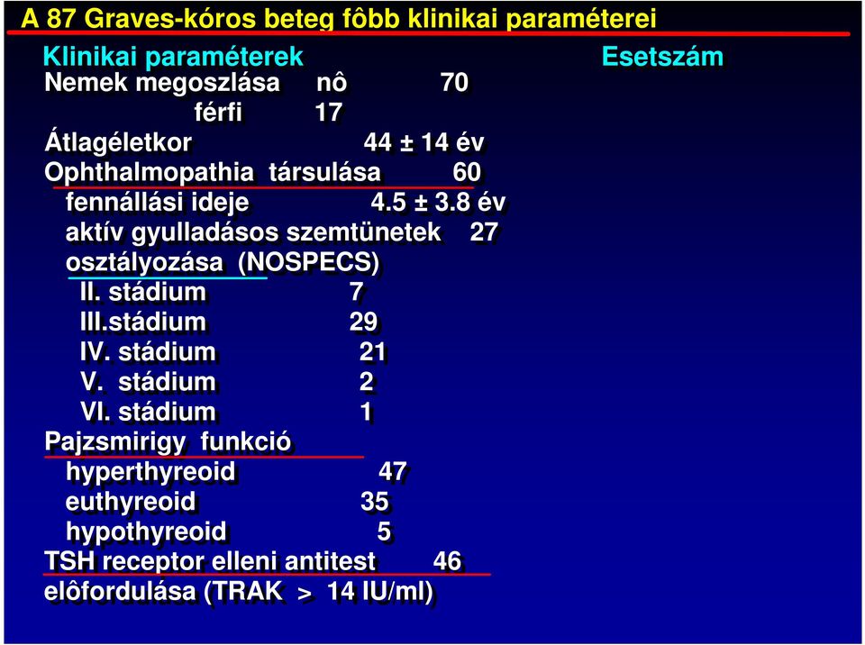 8 év aktív gyulladásos szemtünetek 27 osztályozása (NOSPECS) II. stádium 7 III.stádium 29 IV. stádium 21 V.