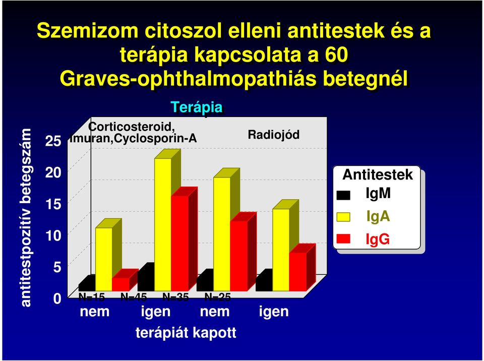 Terápia Corticosteroid, Imuran,Cyclosporin-A N=15 N=45 N=35 N=25 nem