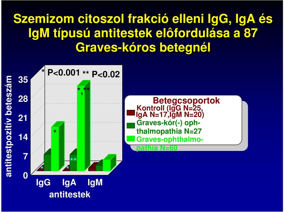 2 * ** * * *,** IgG IgA IgM antitestek Betegcsoportok Kontroll (IgG N=25, Kontroll IgA
