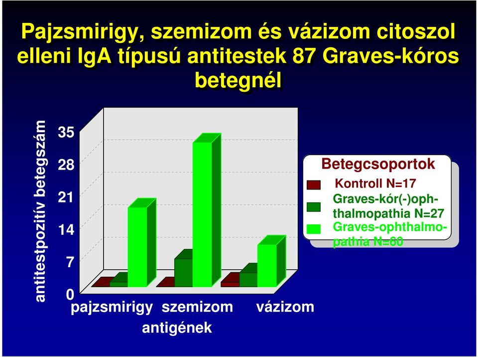 pajzsmirigy szemizom vázizom antigének Betegcsoportok Kontroll N=17