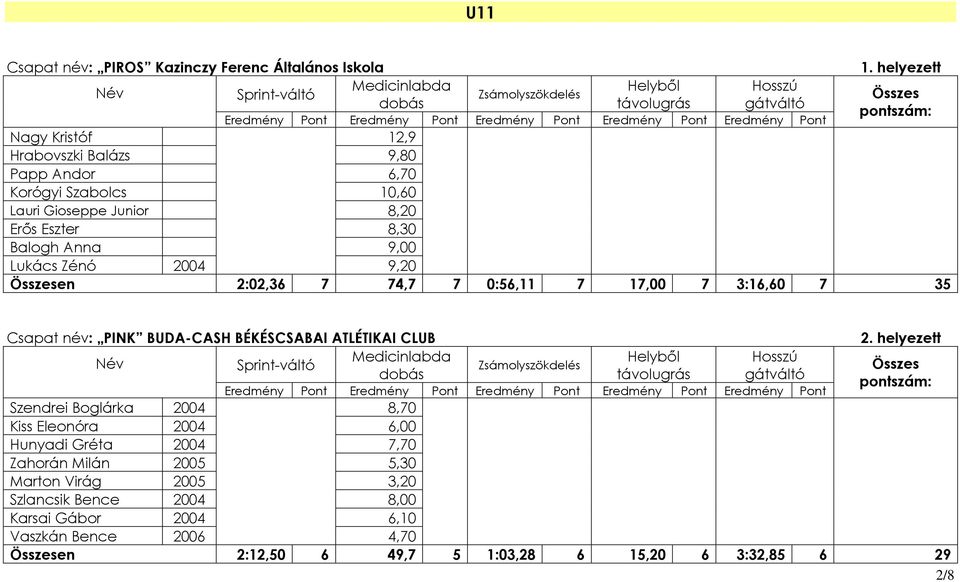 9,00 Lukács Zénó 2004 9,20 en 2:02,36 7 74,7 7 0:56,11 7 17,00 7 3:16,60 7 35 Csapat név: PINK BUDA-CASH BÉKÉSCSABAI ATLÉTIKAI CLUB 2.