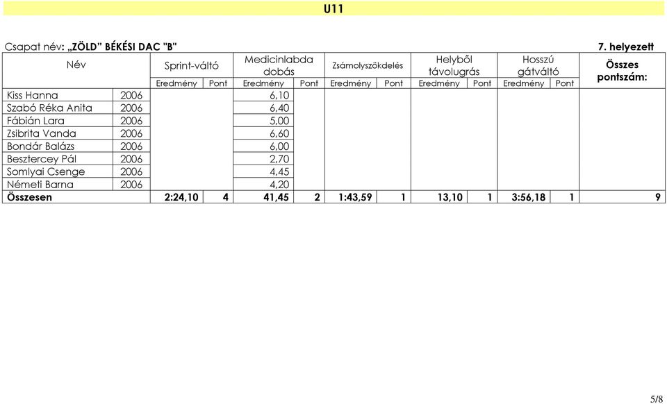 2006 5,00 Zsibrita Vanda 2006 6,60 Bondár Balázs 2006 6,00 Besztercey Pál