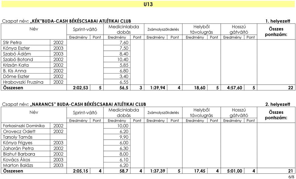 Kis Anna 2002 6,80 Döme Eszter 2002 3,40 Hrabovszki Fruzsina 2002 6,55 en 2:02,53 5 56,5 3 1:39,94 4 18,60 5 4:57,60 5 22 Csapat név: NARANCS BUDA-CASH