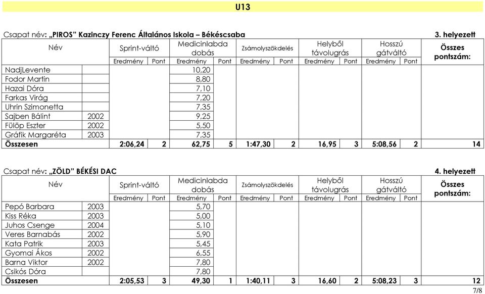 2002 5,50 Gráfik Margaréta 2003 7,35 en 2:06,24 2 62,75 5 1:47,30 2 16,95 3 5:08,56 2 14 Csapat név: ZÖLD BÉKÉSI DAC 4.