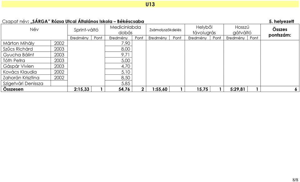 9,71 Tóth Petra 2003 5,00 Gáspár Vivien 2003 4,70 Kovács Klaudia 2002 5,10