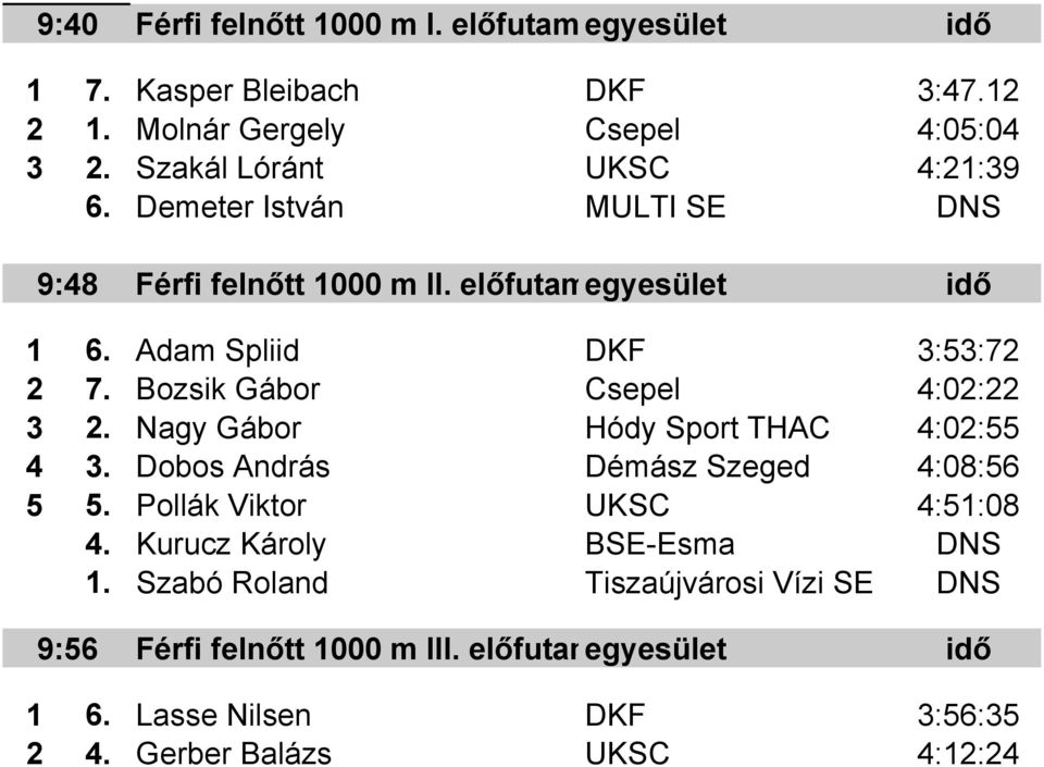 Bozsik Gábor Csepel 4:02:22 3 2. Nagy Gábor Hódy Sport THAC 4:02:55 4 3. Dobos András Démász Szeged 4:08:56 5 5. Pollák Viktor UKSC 4:51:08 4.