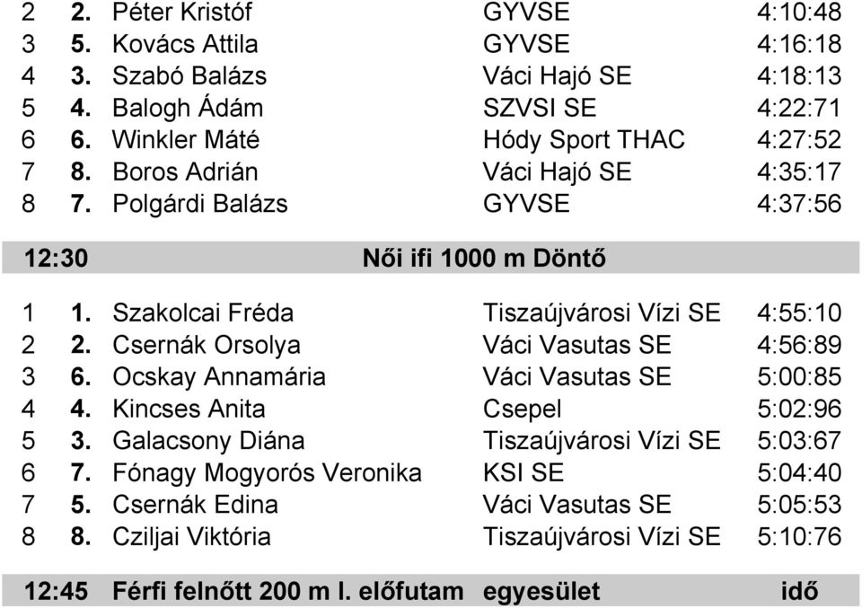 Szakolcai Fréda Tiszaújvárosi Vízi SE 4:55:10 2 2. Csernák Orsolya Váci Vasutas SE 4:56:89 3 6. Ocskay Annamária Váci Vasutas SE 5:00:85 4 4.