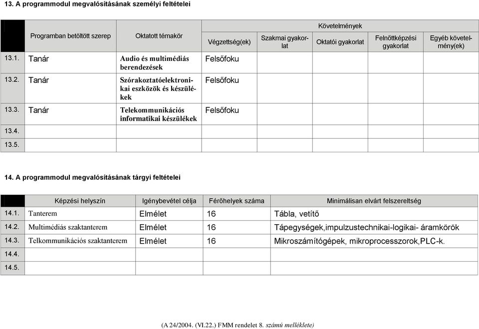 4. 13.5. 14. A programmodul megvalósításának tárgyi feltételei Képzési helyszín Igénybevétel célja Férőhelyek száma Minimálisan elvárt felszereltség 14.1. Tanterem Elmélet 16 Tábla, vetítő 14.2.