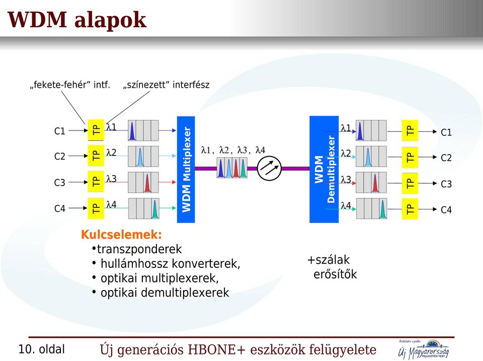 oldal TP C1 λ2 TP C2 λ3 TP C3 λ4 TP λ4 λ1, λ2, λ3, λ4 Demultiplexer λ3 λ1 WDM λ2